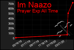 Total Graph of Im Naazo