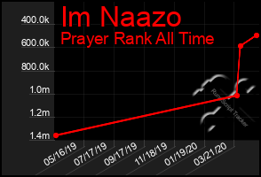 Total Graph of Im Naazo