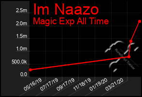 Total Graph of Im Naazo