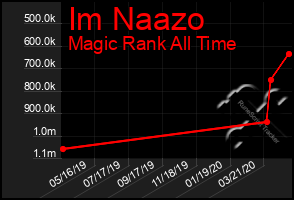 Total Graph of Im Naazo