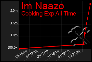 Total Graph of Im Naazo