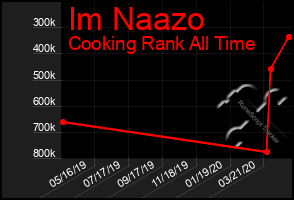 Total Graph of Im Naazo