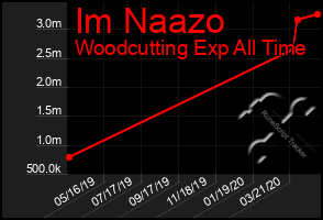 Total Graph of Im Naazo