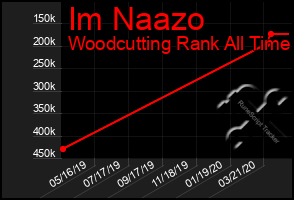 Total Graph of Im Naazo