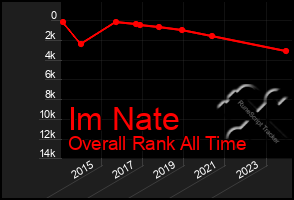 Total Graph of Im Nate