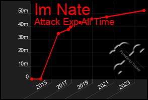 Total Graph of Im Nate