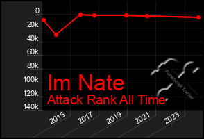 Total Graph of Im Nate