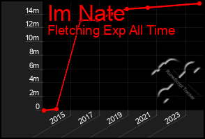 Total Graph of Im Nate