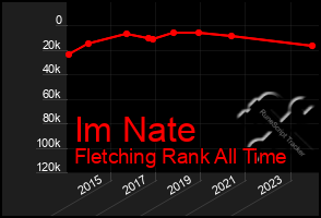 Total Graph of Im Nate