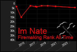 Total Graph of Im Nate