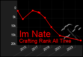 Total Graph of Im Nate