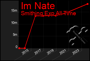 Total Graph of Im Nate