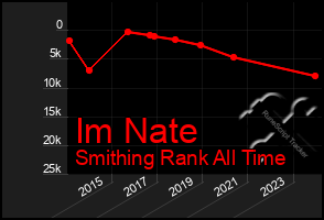 Total Graph of Im Nate