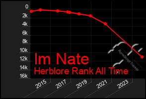 Total Graph of Im Nate