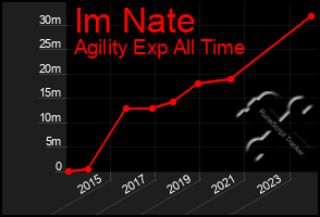 Total Graph of Im Nate