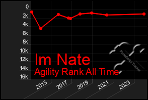 Total Graph of Im Nate