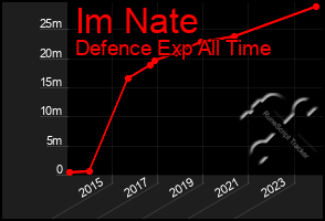 Total Graph of Im Nate