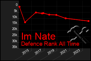 Total Graph of Im Nate