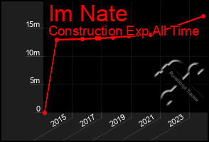 Total Graph of Im Nate