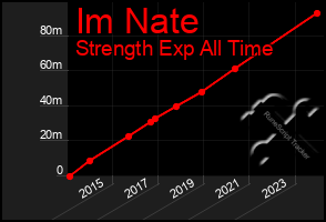 Total Graph of Im Nate