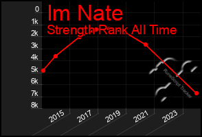 Total Graph of Im Nate