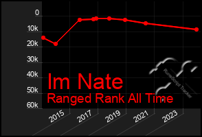 Total Graph of Im Nate