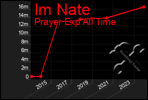 Total Graph of Im Nate