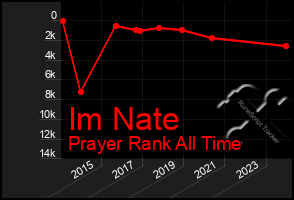 Total Graph of Im Nate