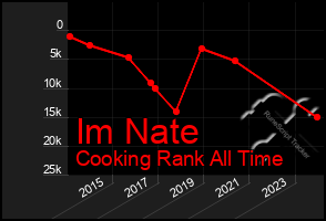 Total Graph of Im Nate