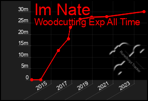 Total Graph of Im Nate