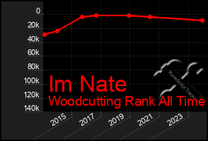 Total Graph of Im Nate