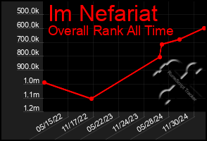 Total Graph of Im Nefariat