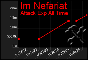 Total Graph of Im Nefariat