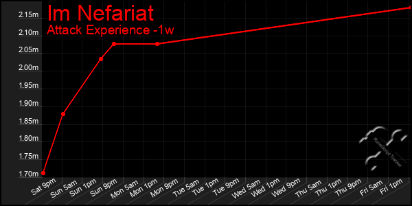 Last 7 Days Graph of Im Nefariat