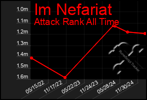 Total Graph of Im Nefariat