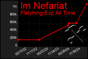 Total Graph of Im Nefariat