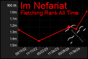 Total Graph of Im Nefariat