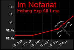 Total Graph of Im Nefariat