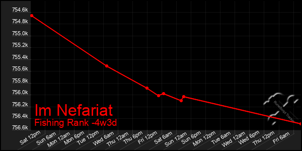 Last 31 Days Graph of Im Nefariat