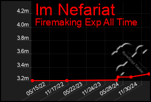 Total Graph of Im Nefariat