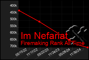 Total Graph of Im Nefariat