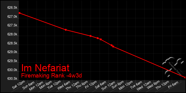 Last 31 Days Graph of Im Nefariat