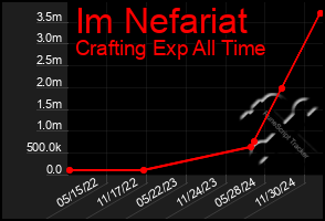 Total Graph of Im Nefariat