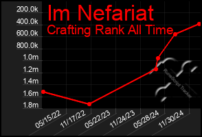 Total Graph of Im Nefariat