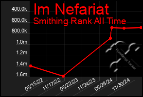 Total Graph of Im Nefariat