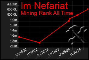 Total Graph of Im Nefariat