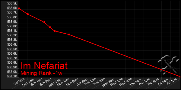 Last 7 Days Graph of Im Nefariat