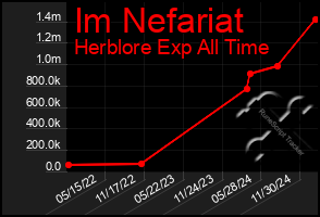 Total Graph of Im Nefariat