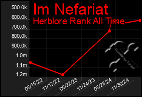 Total Graph of Im Nefariat