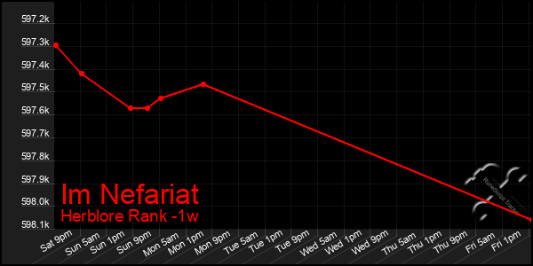 Last 7 Days Graph of Im Nefariat